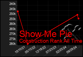 Total Graph of Show Me Pie