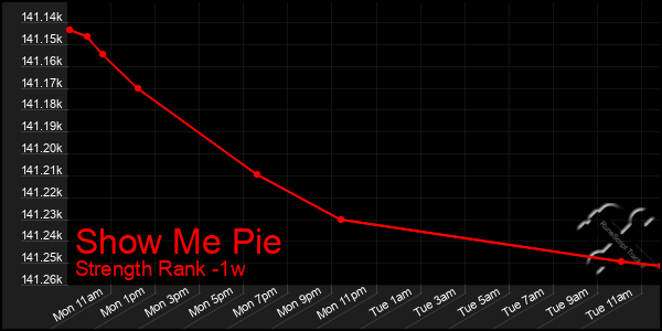 Last 7 Days Graph of Show Me Pie