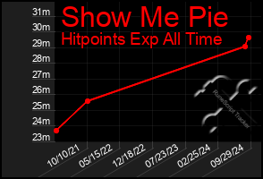 Total Graph of Show Me Pie