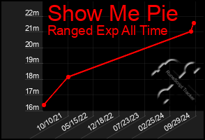 Total Graph of Show Me Pie