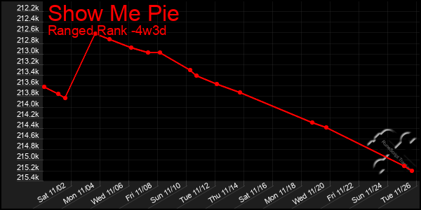 Last 31 Days Graph of Show Me Pie