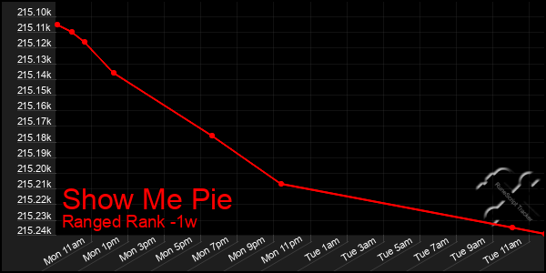 Last 7 Days Graph of Show Me Pie