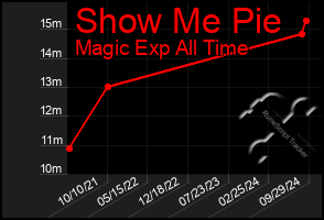 Total Graph of Show Me Pie