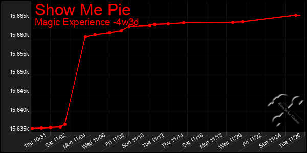 Last 31 Days Graph of Show Me Pie