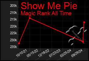 Total Graph of Show Me Pie