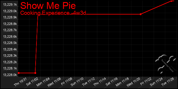 Last 31 Days Graph of Show Me Pie