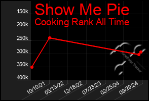 Total Graph of Show Me Pie