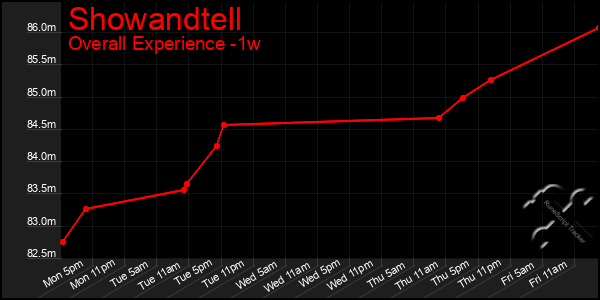 1 Week Graph of Showandtell