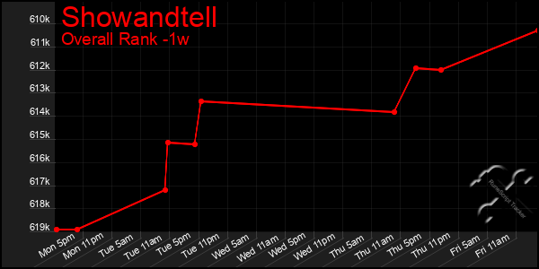 1 Week Graph of Showandtell