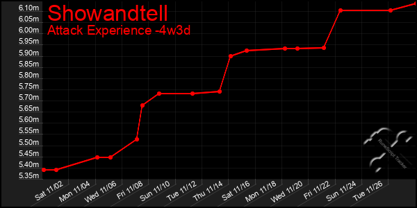 Last 31 Days Graph of Showandtell