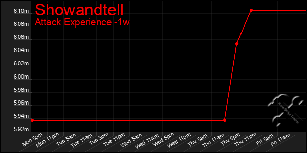 Last 7 Days Graph of Showandtell