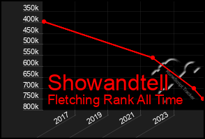 Total Graph of Showandtell