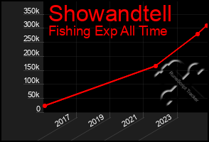 Total Graph of Showandtell