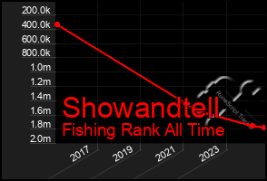 Total Graph of Showandtell