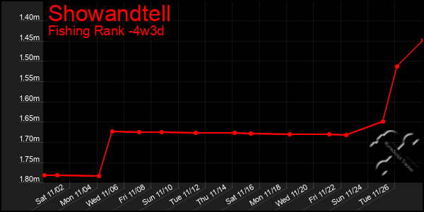 Last 31 Days Graph of Showandtell