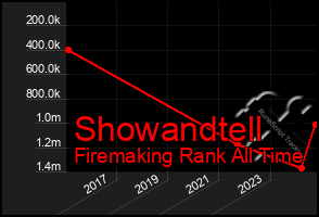 Total Graph of Showandtell