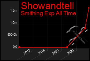 Total Graph of Showandtell