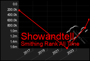 Total Graph of Showandtell