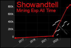 Total Graph of Showandtell