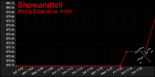 Last 31 Days Graph of Showandtell