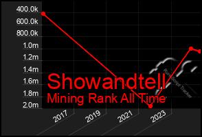 Total Graph of Showandtell