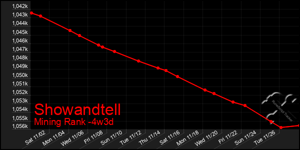 Last 31 Days Graph of Showandtell