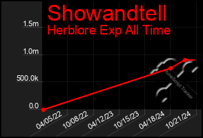 Total Graph of Showandtell