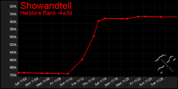 Last 31 Days Graph of Showandtell