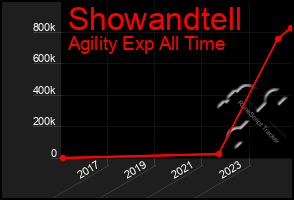 Total Graph of Showandtell