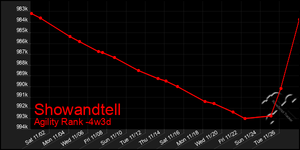 Last 31 Days Graph of Showandtell