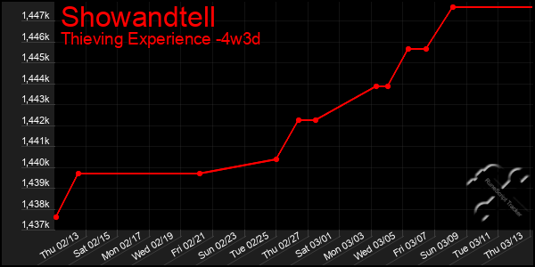 Last 31 Days Graph of Showandtell