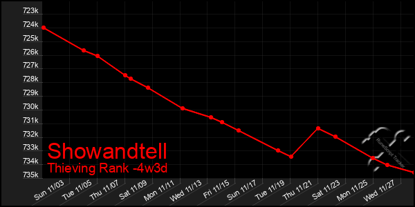 Last 31 Days Graph of Showandtell