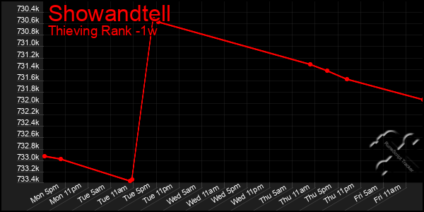 Last 7 Days Graph of Showandtell