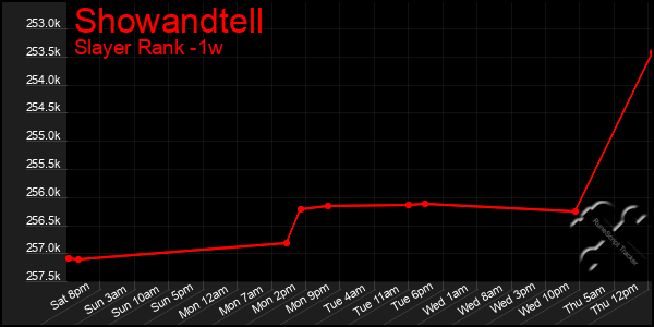 Last 7 Days Graph of Showandtell