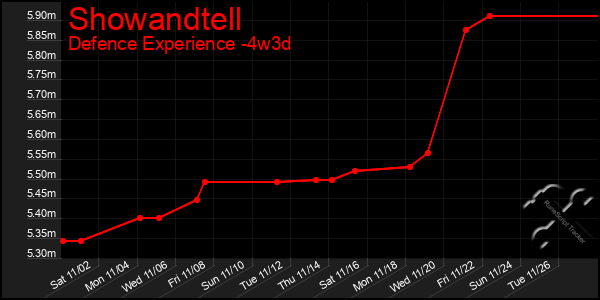 Last 31 Days Graph of Showandtell