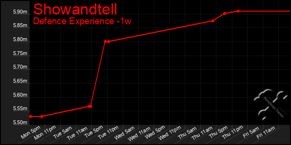 Last 7 Days Graph of Showandtell