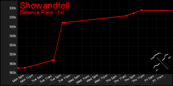 Last 7 Days Graph of Showandtell