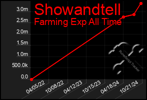 Total Graph of Showandtell