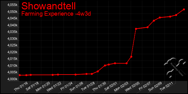 Last 31 Days Graph of Showandtell