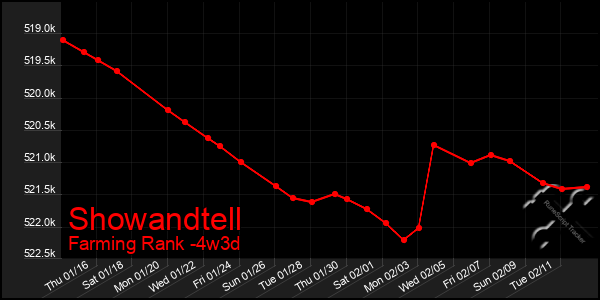 Last 31 Days Graph of Showandtell