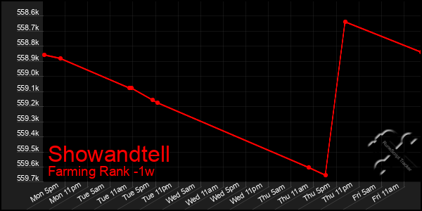 Last 7 Days Graph of Showandtell