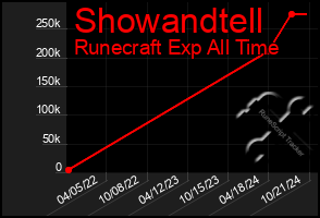 Total Graph of Showandtell