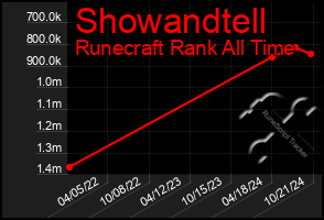 Total Graph of Showandtell