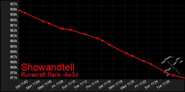 Last 31 Days Graph of Showandtell