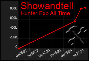 Total Graph of Showandtell