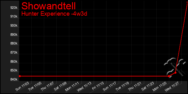 Last 31 Days Graph of Showandtell