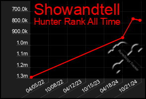 Total Graph of Showandtell