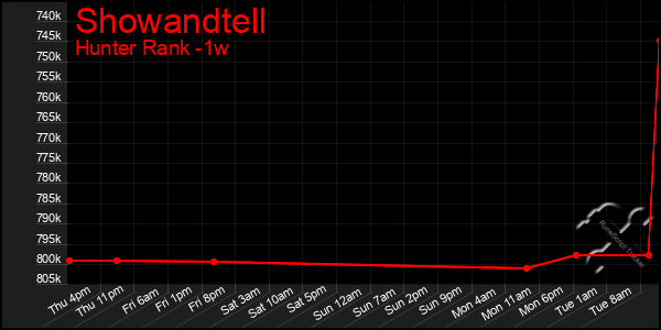 Last 7 Days Graph of Showandtell