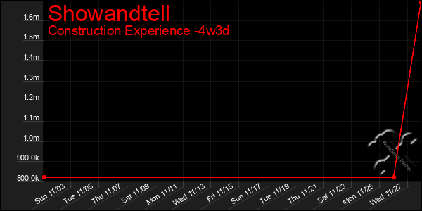 Last 31 Days Graph of Showandtell