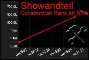 Total Graph of Showandtell